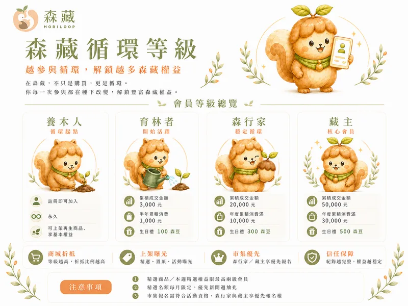 森藏循環等級會員等級總覽說明圖