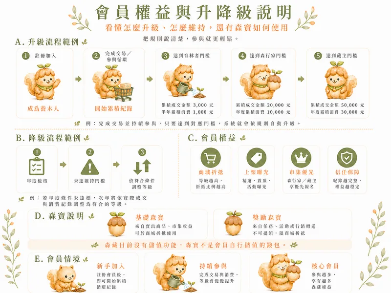 會員權益與升降級說明圖